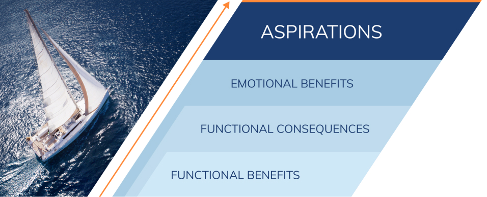 Appeal to Emotional Needs and Triggers