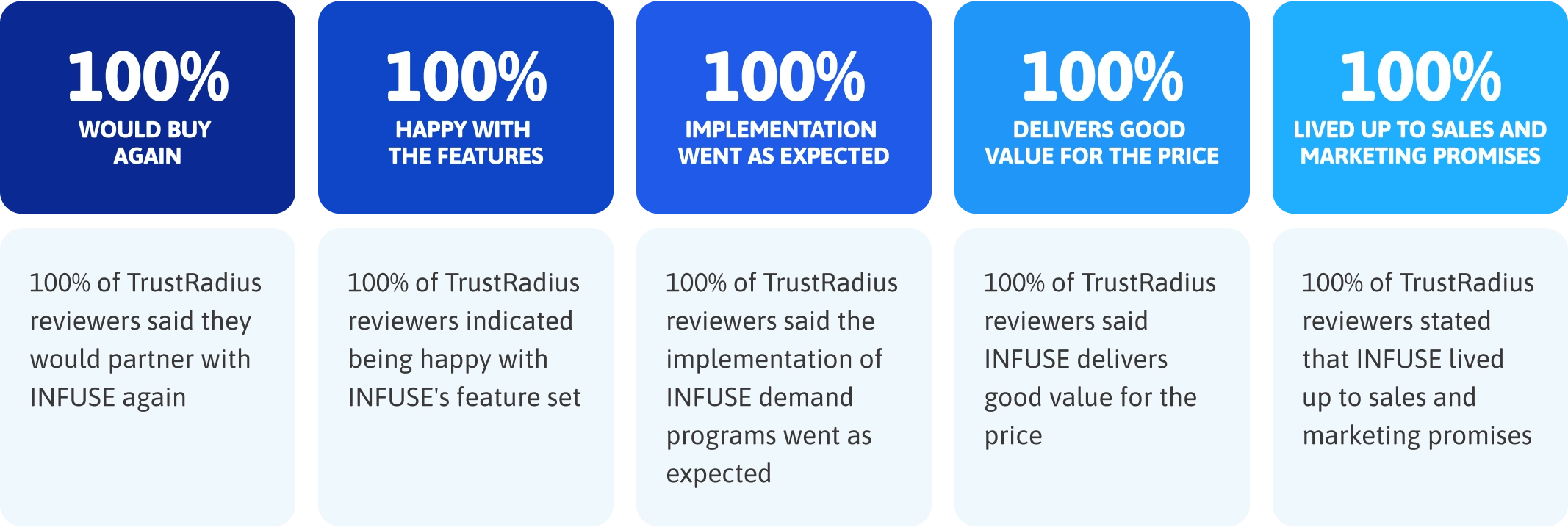 INFUSE scores 100% in all TrustRadius categories INFUSE scores 100% in all TrustRadius categories