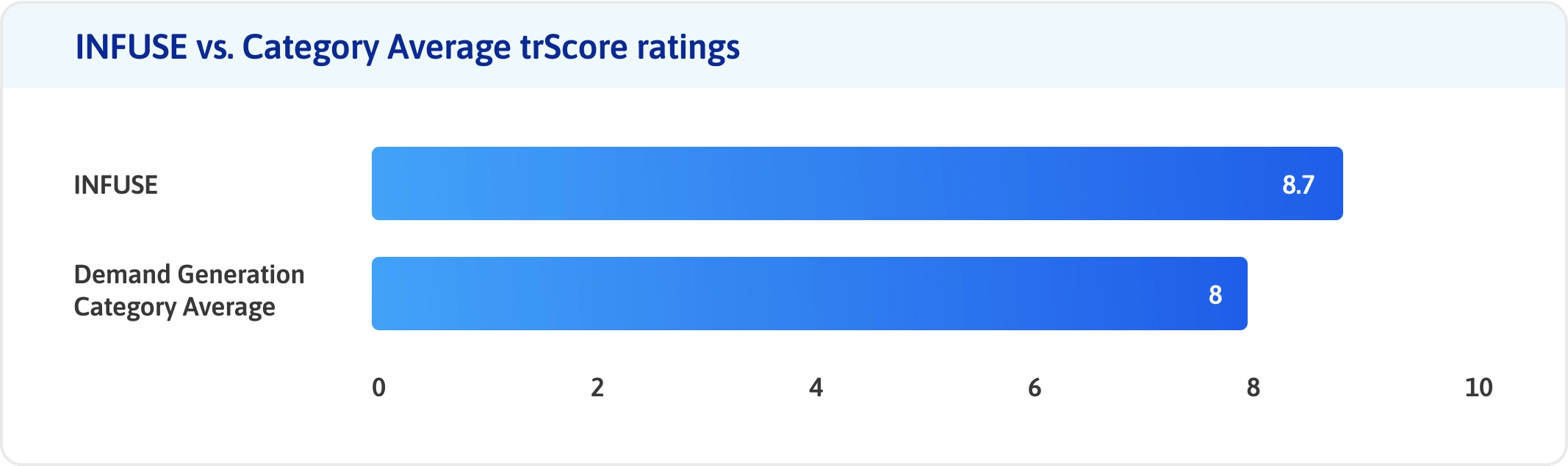 Graph displaying INFUSE TrustRadius score compared to the demand generation category average Graph displaying INFUSE TrustRadius score compared to the demand generation category average